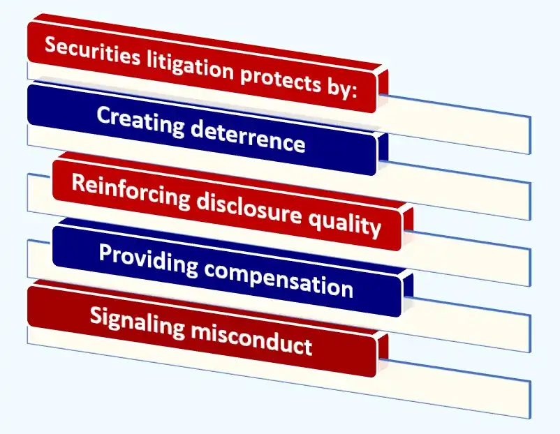 3d Diagram stating “Securities litigation help protect investors by; Creating deterrence; reinforcing disclosure quality, providing compensation, signaling misconduct” white foreground, dark blue and red backgrounds