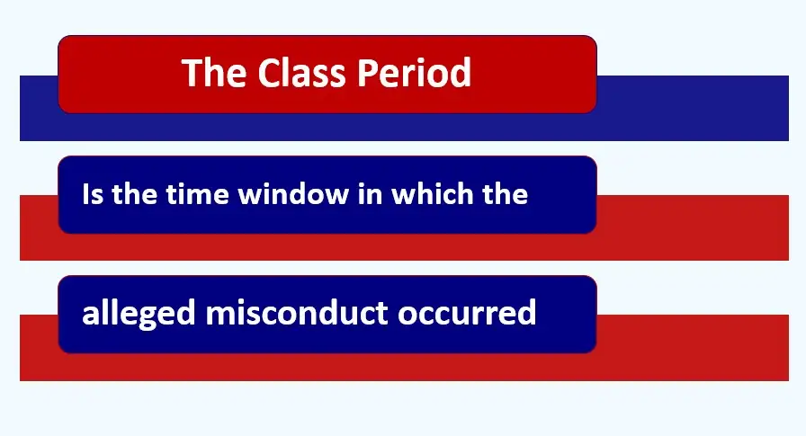 Diagram showing the class period is the time window during which the alleged misconduct occurred in securities class action lawsuits