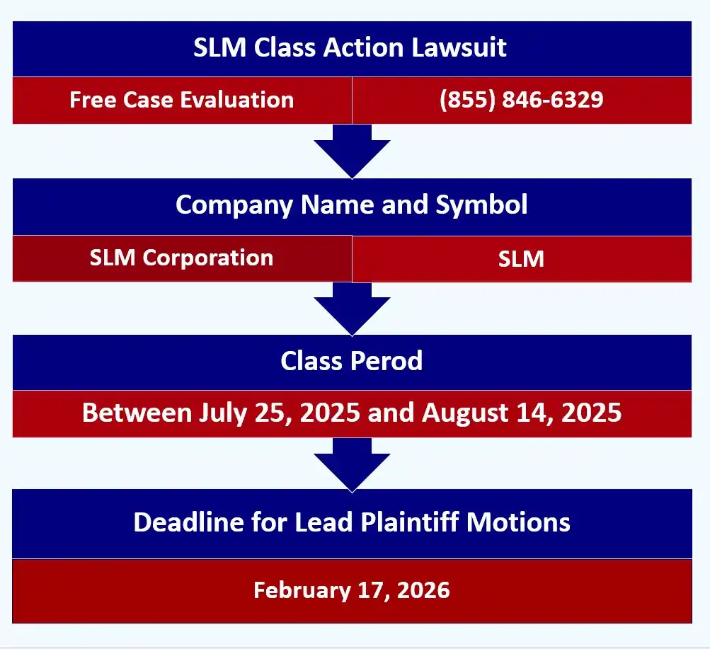 Blue foreground, red background: “SLM class action lawsuit free case evaluation, call 855-846-6529, SLM Corporation, SLM, Between July 25, 2025 and August 14, 2025; deadline for lead plaintiff motions and datr” Used in SLM class action lawsuit