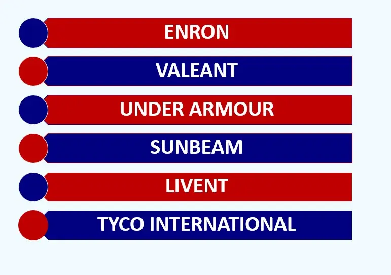 Diagram showing most infamous securities cases: Enron, Valeant, Under Armour, Sunbeam, Livent, Tyco International, white foreground, dark blue and red background
