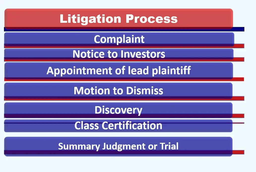 Chart on legal process in securities class action lawsuits, Litigation Process, Complaint, Notice to Investors, Appointment of lead plaintiff, Motion to Dismiss, Discovery, Class Certification, Summary Judgment or Trial. White foreground, dark blue background, top red background