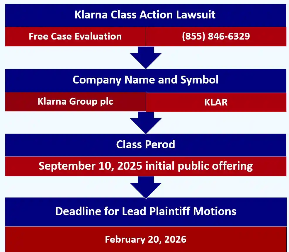 Klarna class action lawsuit