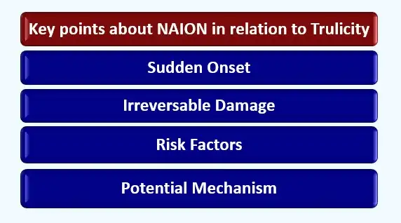 "Key Fact About NAION, sudden onset, irreversible damage, risk factors, potential mechanism" blue back ground, white foreground used in Zepbound And Eye Floaters