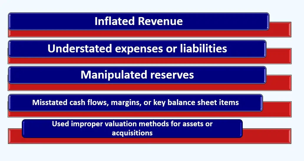 Diagram showing ways securities fraud is committed: inflated revenue, understated expenses or liabilities, manipulated reserves, misstated cash flows or key balance sheet items, Used improper valuation methods for assets or acquisitions