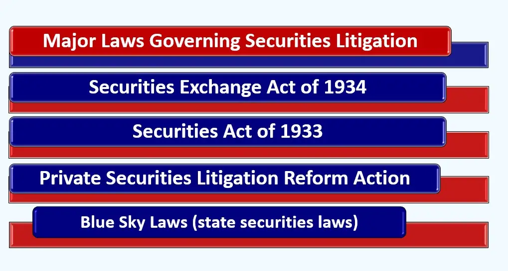 Diagram showing major laws governing securities litigation: Securities Exchange Act of 1934; Securities Act of 1933; Private Securities Litigation Reform Act; Blue Sky Laws (state securities laws)