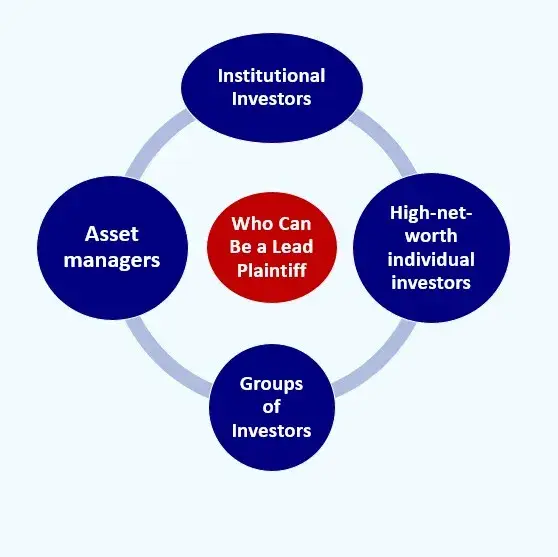Diagram showing who can be a lead plaintiff In a securities class action lawsuits: institutional investors; asset managers; high net worth individuals; and groups of investors, white foreground, dark blue and red backhgrounds