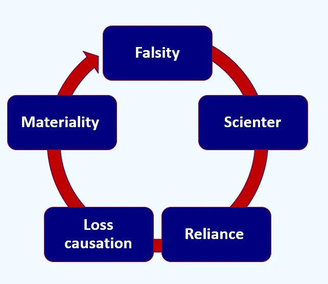 pleading standards in securities litigation circular chart blue and white