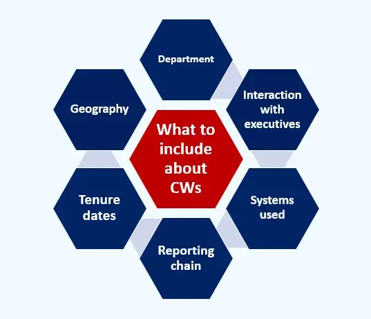 hexagon of circles listing what to plead about confidential witnesses in securities class actions