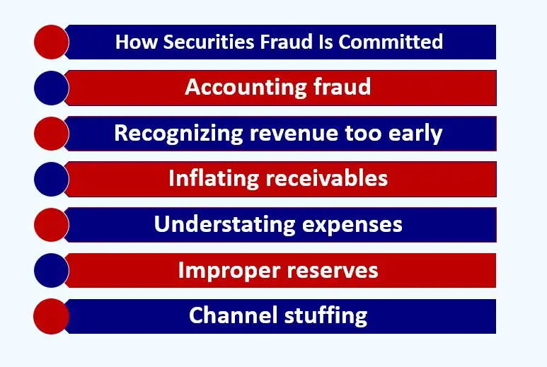 A diagram of ways securities fraud is committed, such as accounting fraud, revenue recognition, understating expenses, etc. white foreground, red background.