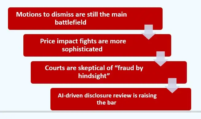 describing issues still prominent in a motion to dismiss in securities class actions