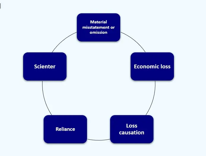 5 blue boxes each with an element plaintiffs must prove in a securities class action