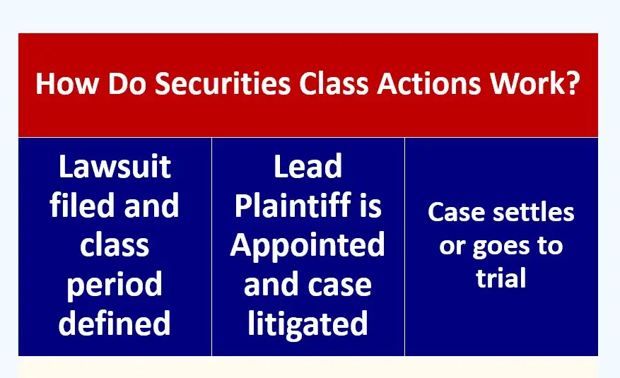 How do securities class actions work, lawsuit, lead plaintiff settlement or trial, white foreground, blue background