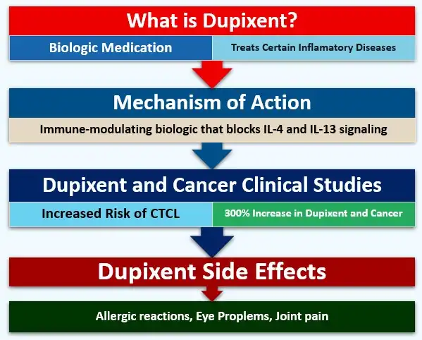 Dark background, light fore ground “What is Dupixent; Mechanism of action, recent studies of dupixent and cancer and side effects” used ion Dupixent cancer Lawyer,