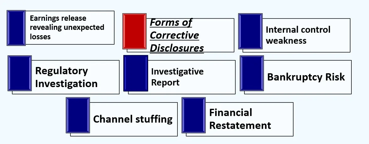 A securities litigation diagram of the various ways in which companies make corrective disclosures. Blue foreground, white background.