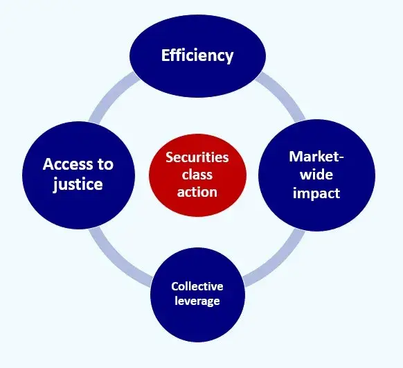 3d Diagram illustrating practical advantages of securities litigation, efficiency, justice, collective action, market wide impact, white foreground, blue background