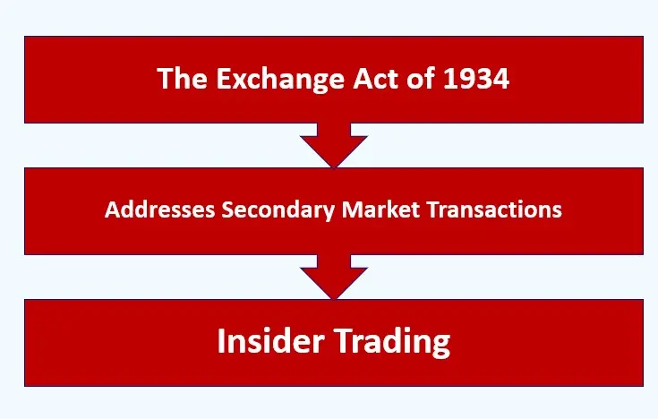 3d Diagram stating The Exchange Act of 1934: Addressing Secondary Market Transactions and Insider Trading, white foreground, red background