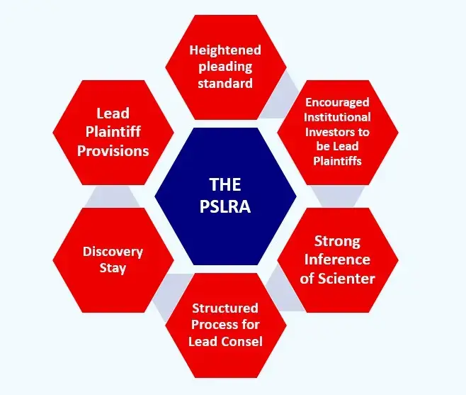 3d Diagram circle in middle states the PLSRA surround by circles stating: heightened pleading standard; strong scienter, discovery stay, structured counsel, encouraging institutional investors to lead, used in securities litigation