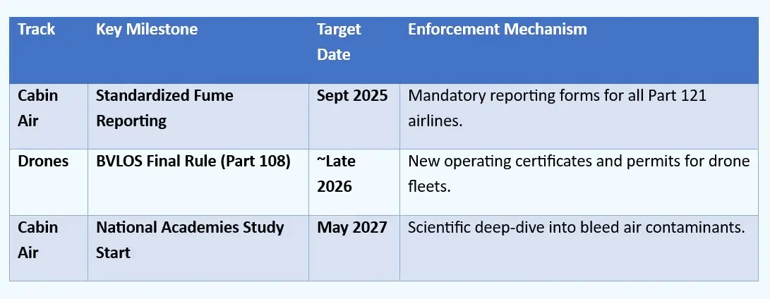 FDA Cabin Air and Fume Repoorting consolidated implementation roadman used in cabin air contamination