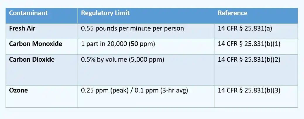 FAA Core Air Quality Standards (Quick Reference) used in Contaminated cabin air
