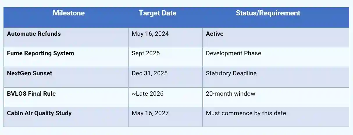 FAA 2028 Final Implementation and Enforcement timeline used in Contaminated cabin air