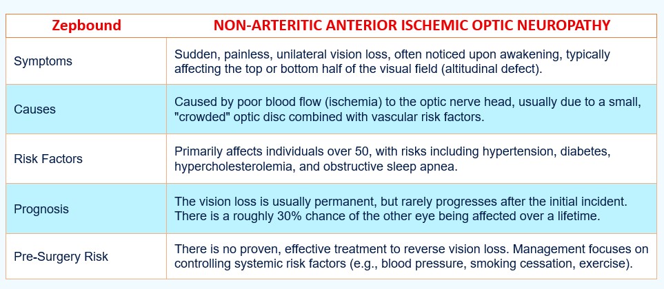 attorney preparred chart on ZAIOIN used in Zepbound and NAION