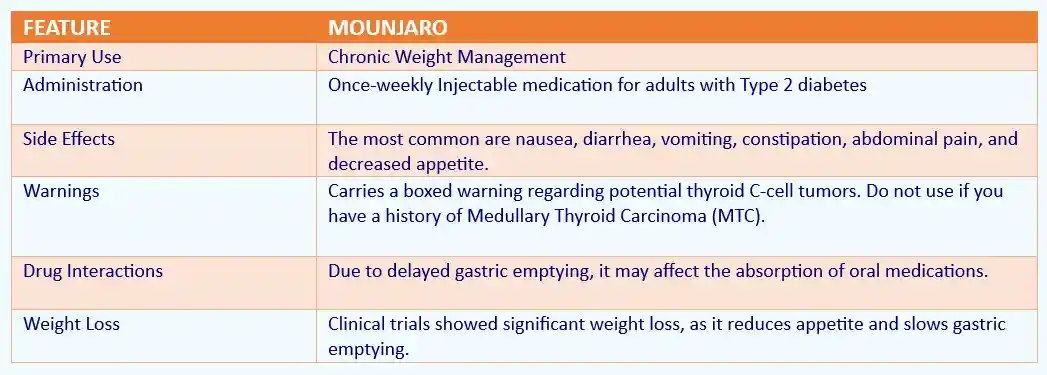 Attorney prepared Mounjaro drug profile in Mounjaro Stomach Side Effects