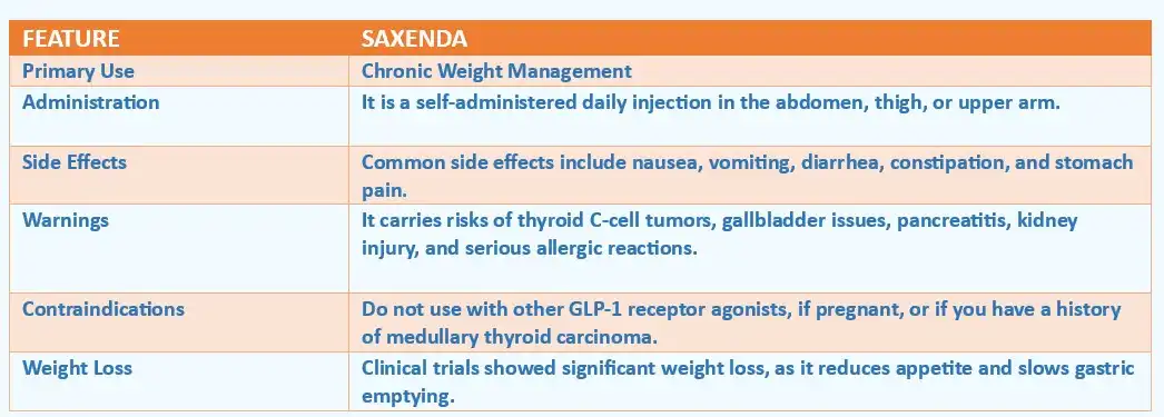 Attorney made chart of Saxenda profile in Saxenda Stomach Paralysis Lawsuit