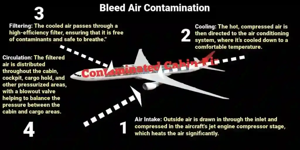 atty prepared diagram of how bleed air gets used in Eligible for an Toxic Fume Exposure