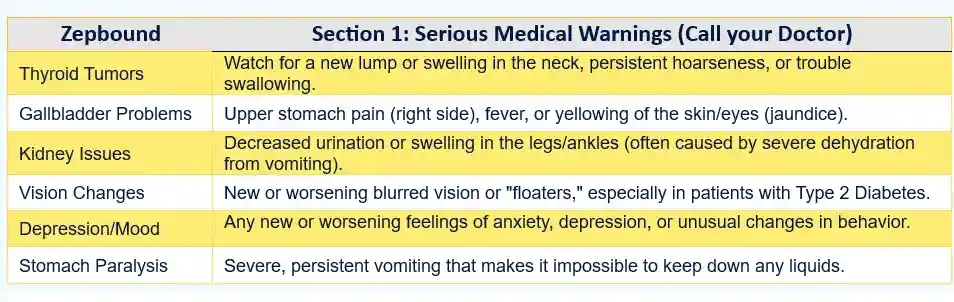 Chart listing serious medical warnings in zepbound visio loss lawsuit