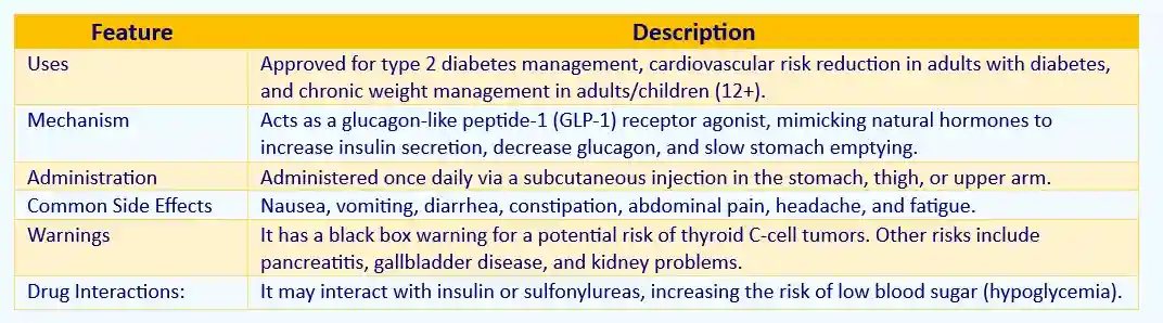 The Liraglutide Profile Chart used in Saxenda and persistent vomitting