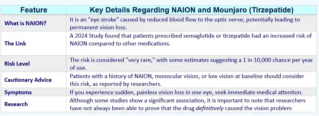 Atty chart on key detains between Mounjaro and NAION