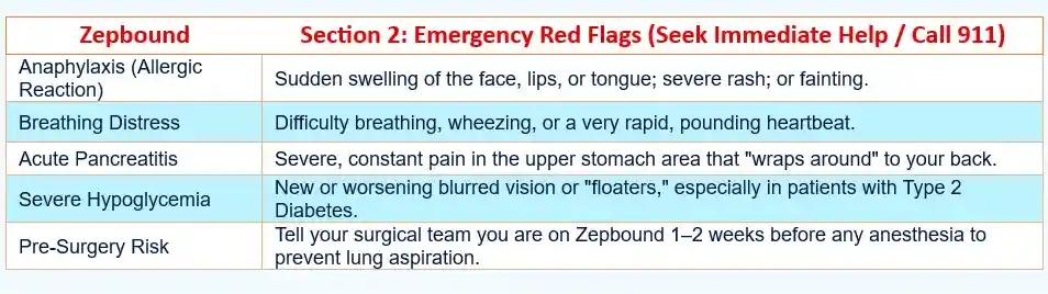 Chart listing emergency warnings in zepbound visio loss lawsuit