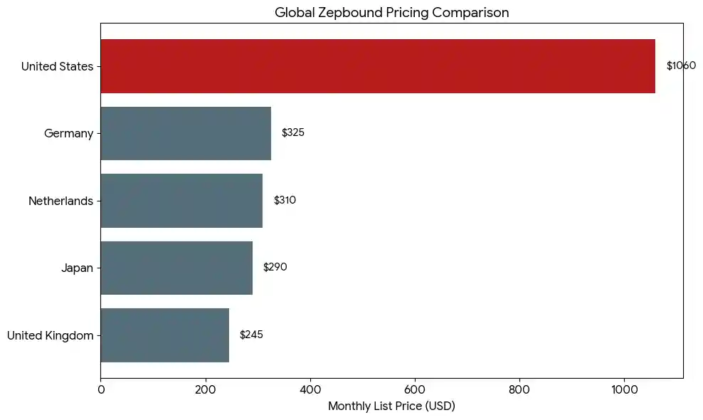 Global Zepbound Pricing Comparison and used in Zepbound Eye Problems