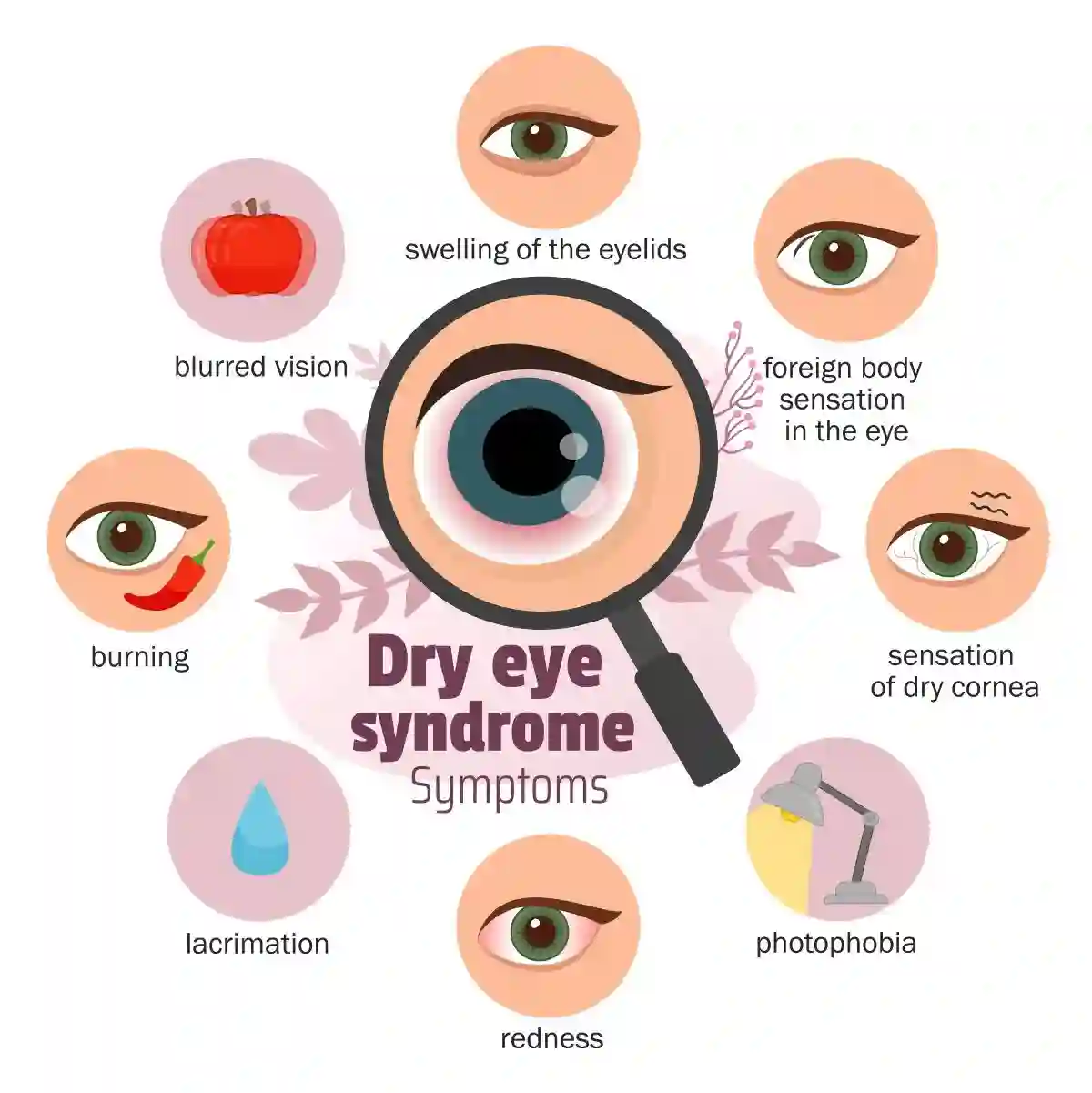 Dry eye syndrome symptoms. Vector medical poster.
used in Wegovy and NAION update