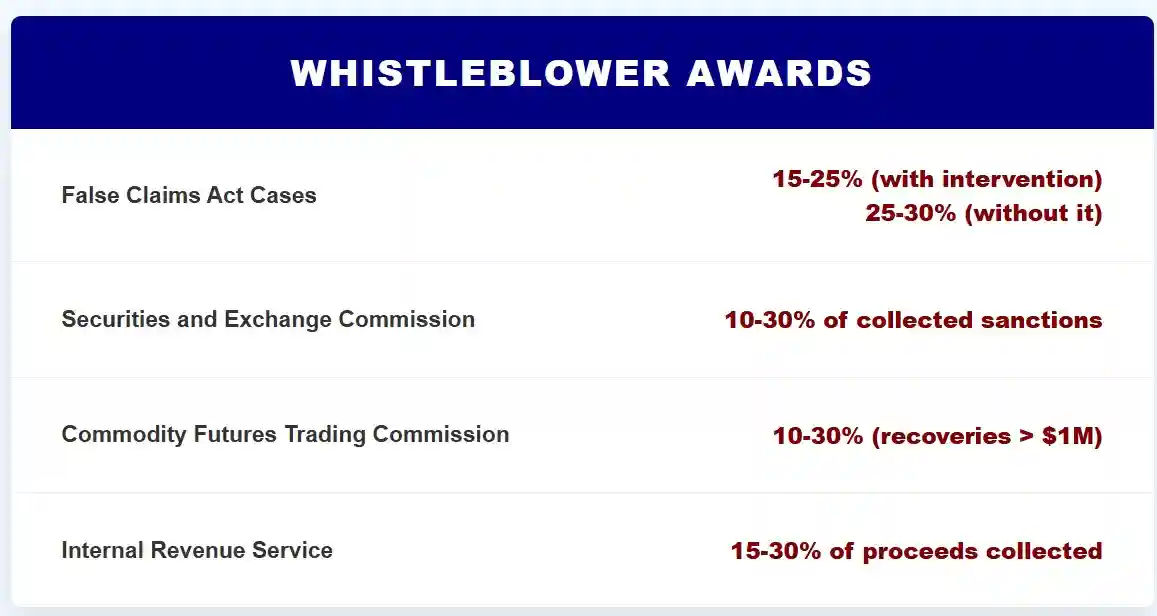 Whistleblower awards by catatory used in whistleblower lawsuits in nashvile
