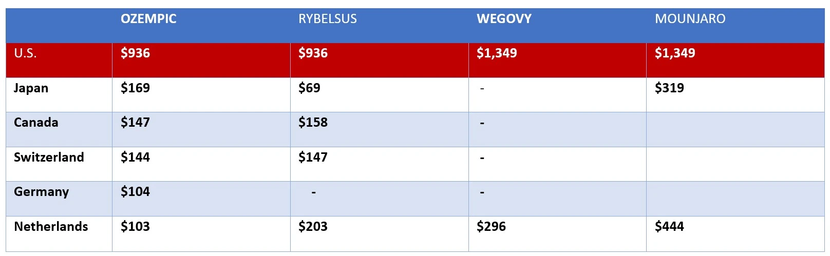 chart comparing GLP-1 drug  costs in different country used in Zepbound eye stroke