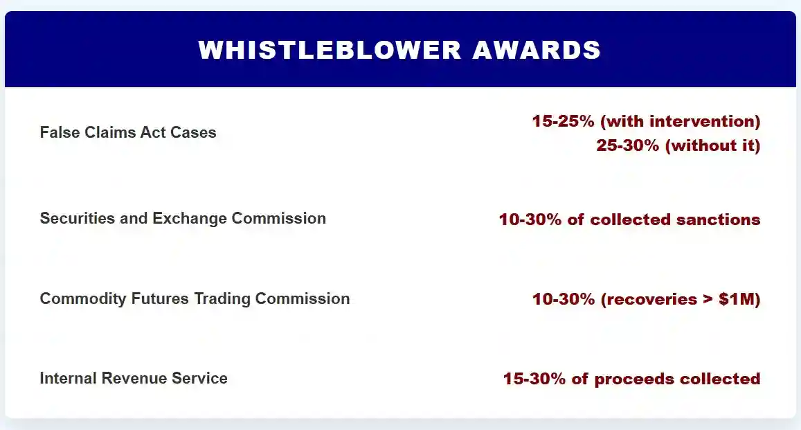comparison of whistleblower award from each agench used in Whistleblower lawyer in Nashville