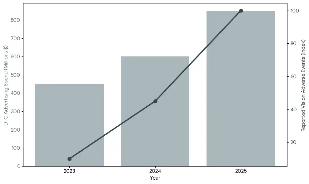 Zepbound ad spend versus side effects comparison used in Zepbound Eye Problems