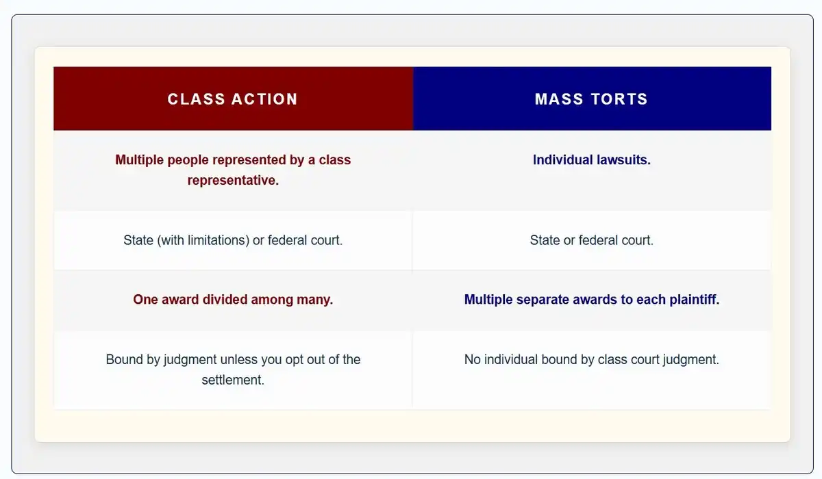 Chart comparing class actions and mass torts used in Ocaliva lawuit