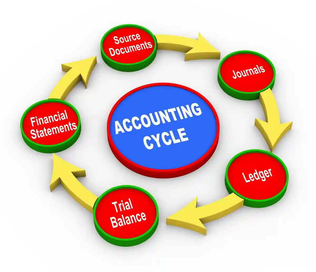 3d Illustration of accounting cycle.
used in Securities Class Actions 
