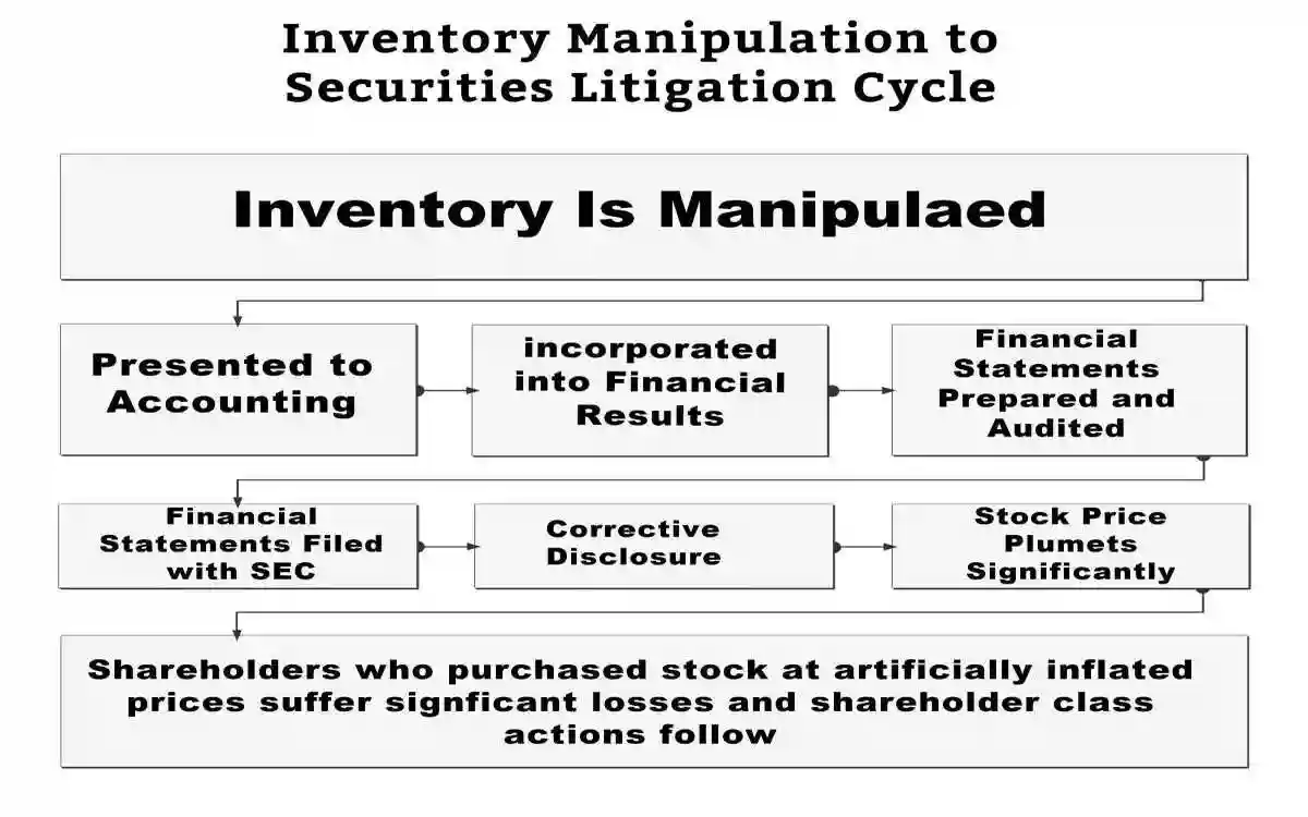 Inventory manipulation cycle used in Manipulating inventory leads to securities litigation,