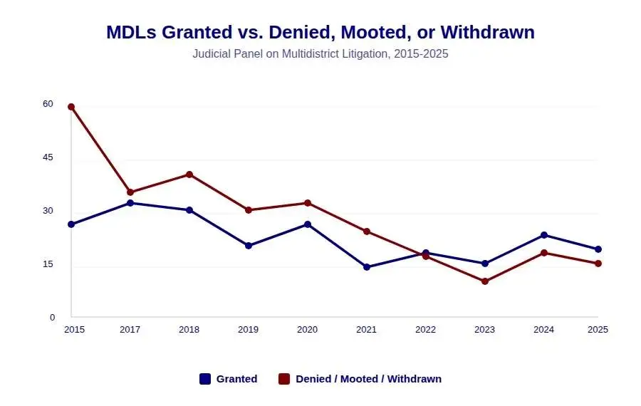 graph of mass tort filings by case status 
