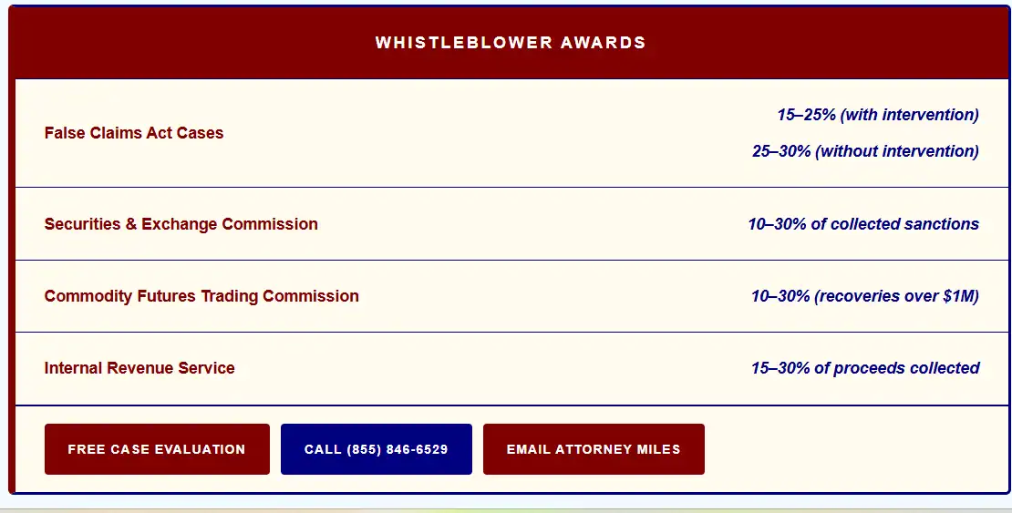 Whistleblower awards | the law offices of timothy l. Miles 3 atty free case evaluation add useed in Whistleblower Awards